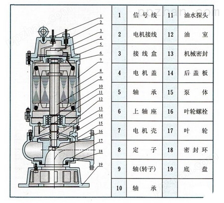 WQ型潜水排污泵结构图