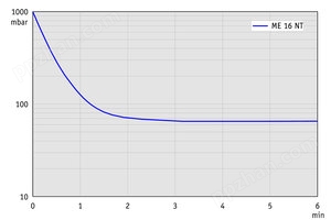 ME 16 NT - 50 Hz下的抽气曲线 （100升容积）