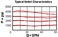 Performance Curve for CBGA: 导压比3:1 , 标准型 平衡阀 