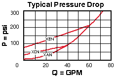 Performance Curve for CXGD: 鼻侧到鼻尖自由流 单向阀 