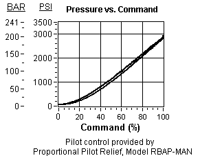 Performance Curve for RPIC8: Pilot-operated, <strong>平衡滑阀</strong>  溢流 主级 带 集成T-8A控制插孔